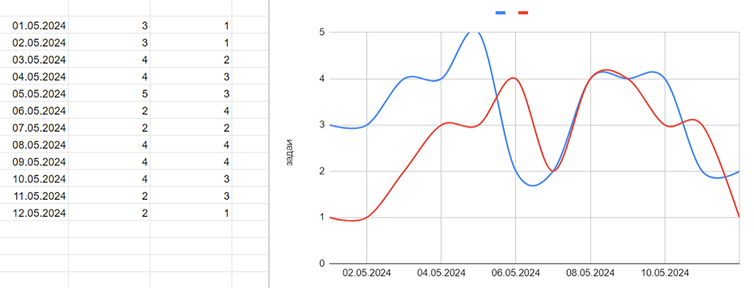Диаграмма сгорания задач: синяя линия показывает ожидаемые результаты, красная — фактические