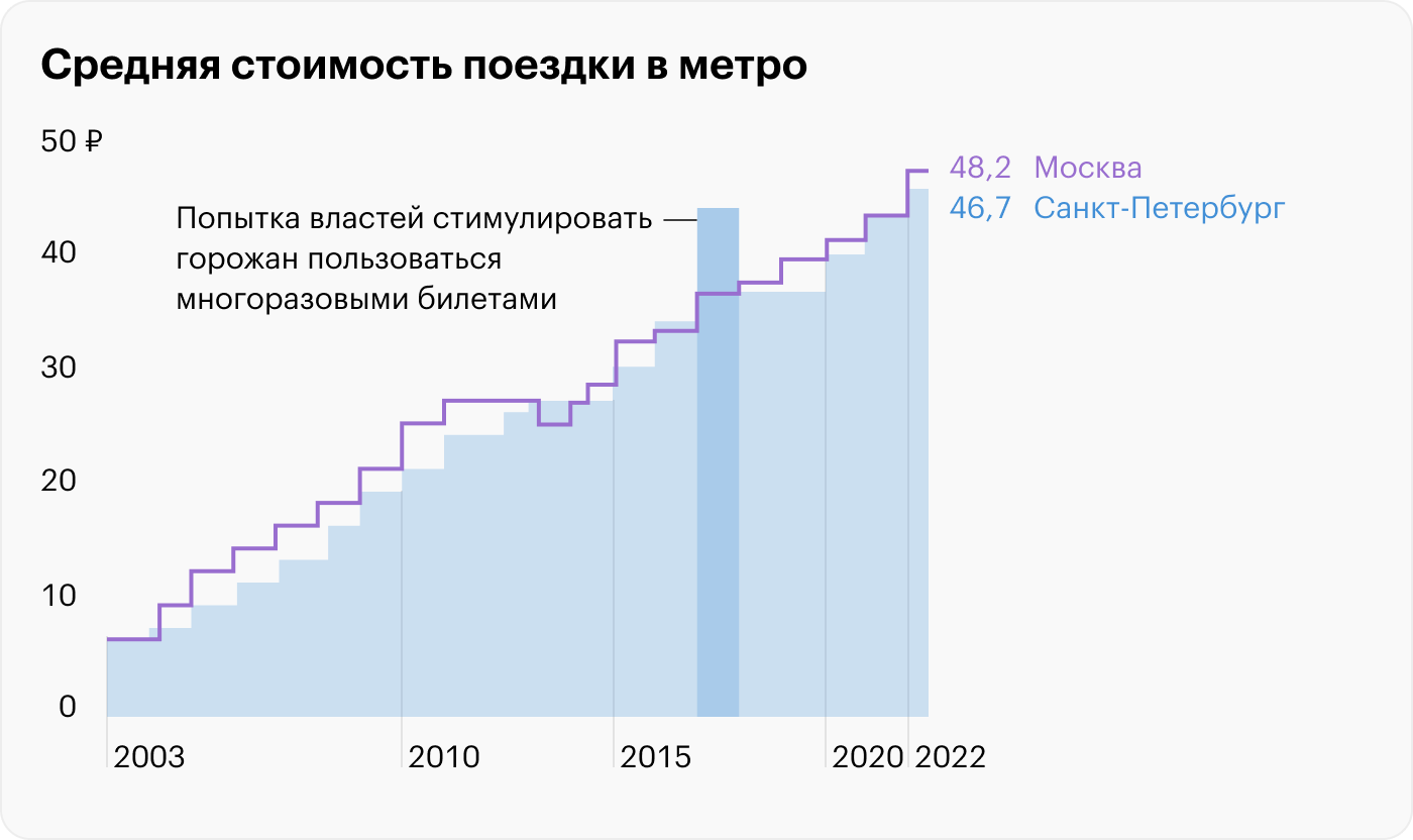 Стали известны новые тарифы на проезд в городском транспорте Петербурга в 2023 году