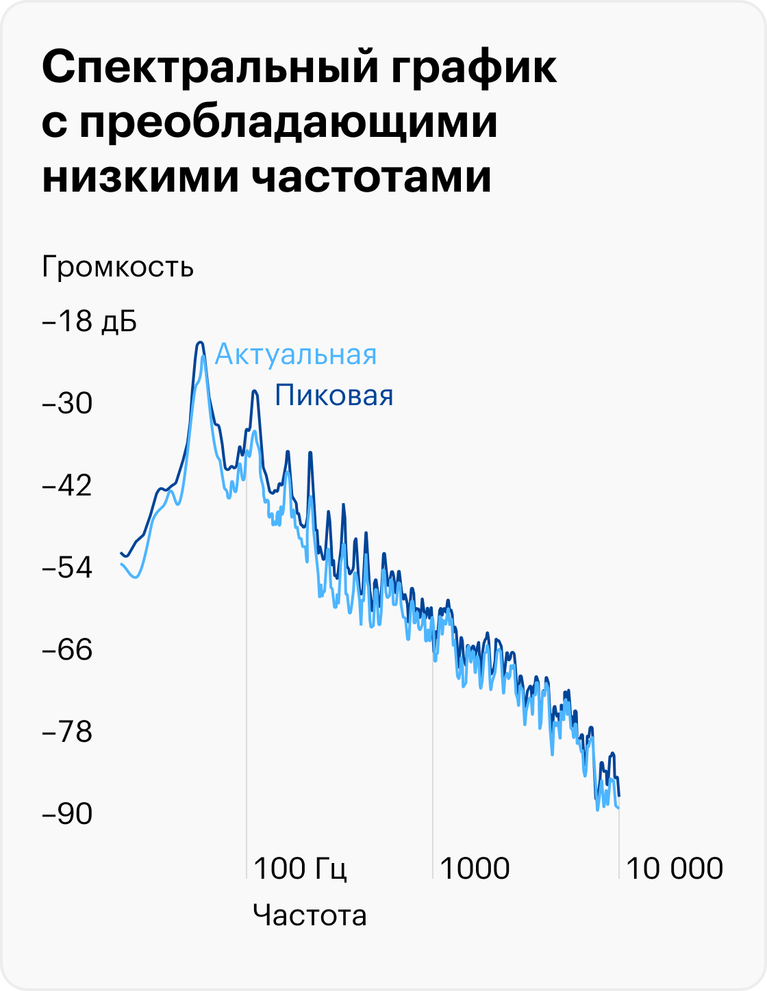 На этом спектральном графике, скорее всего, удар барабанной «бочки» или низкий мужской голос. В нем преобладают низкие частоты, есть немного средних, высоких гораздо меньше