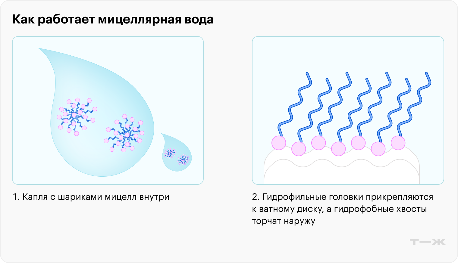 Мицеллы на поверхности ваты разворачиваются хвостами наружу. Получается что⁠-⁠то вроде молекулярной щетки, которая может взаимодействовать с жиром