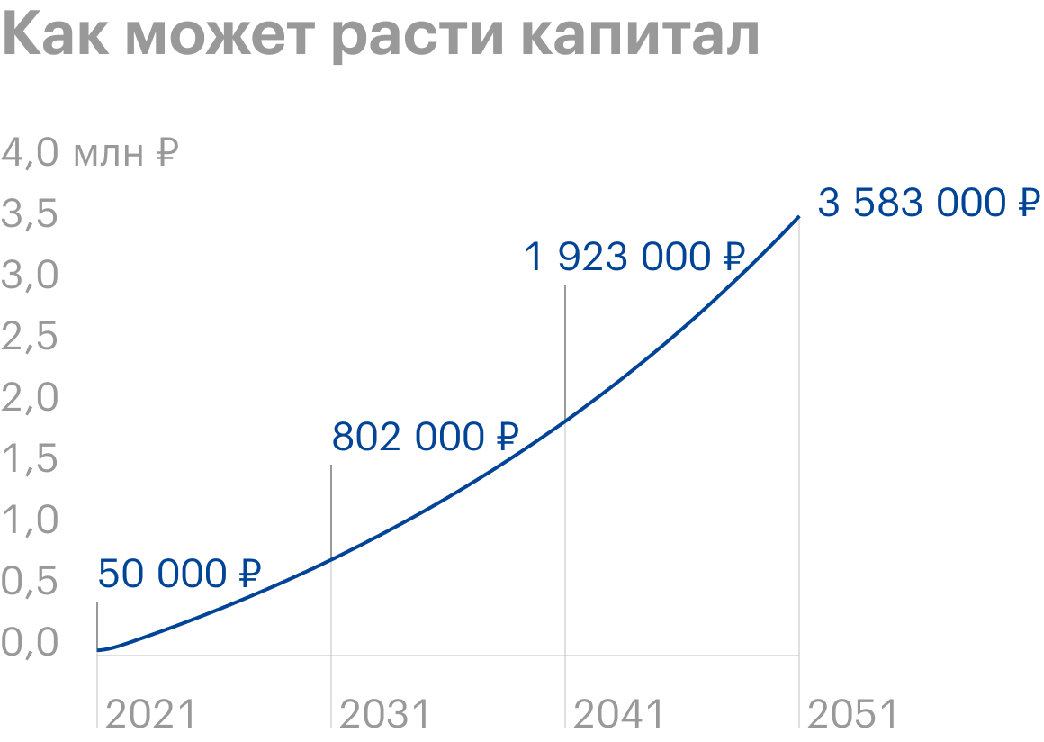 Есть ли смысл инвестировать маленькие суммы в ценные бумаги, можно ли на  этом заработать