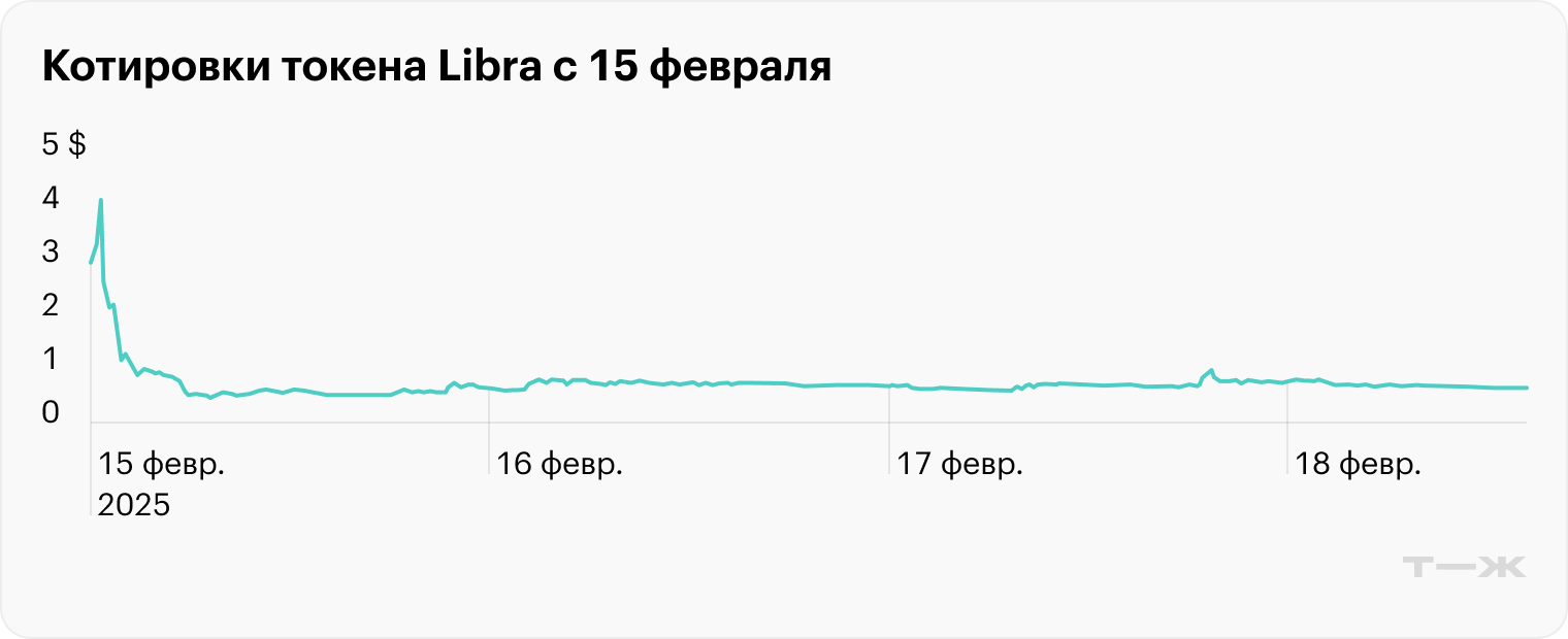 Пара LIBRA/USDC попала в скринеры не сразу, но видны пик и стремительное падение монеты. Спустя четыре дня токен торгуется по 0,31 $, а его капитализация — 83,5 млн долларов. Источник: Dex Screener