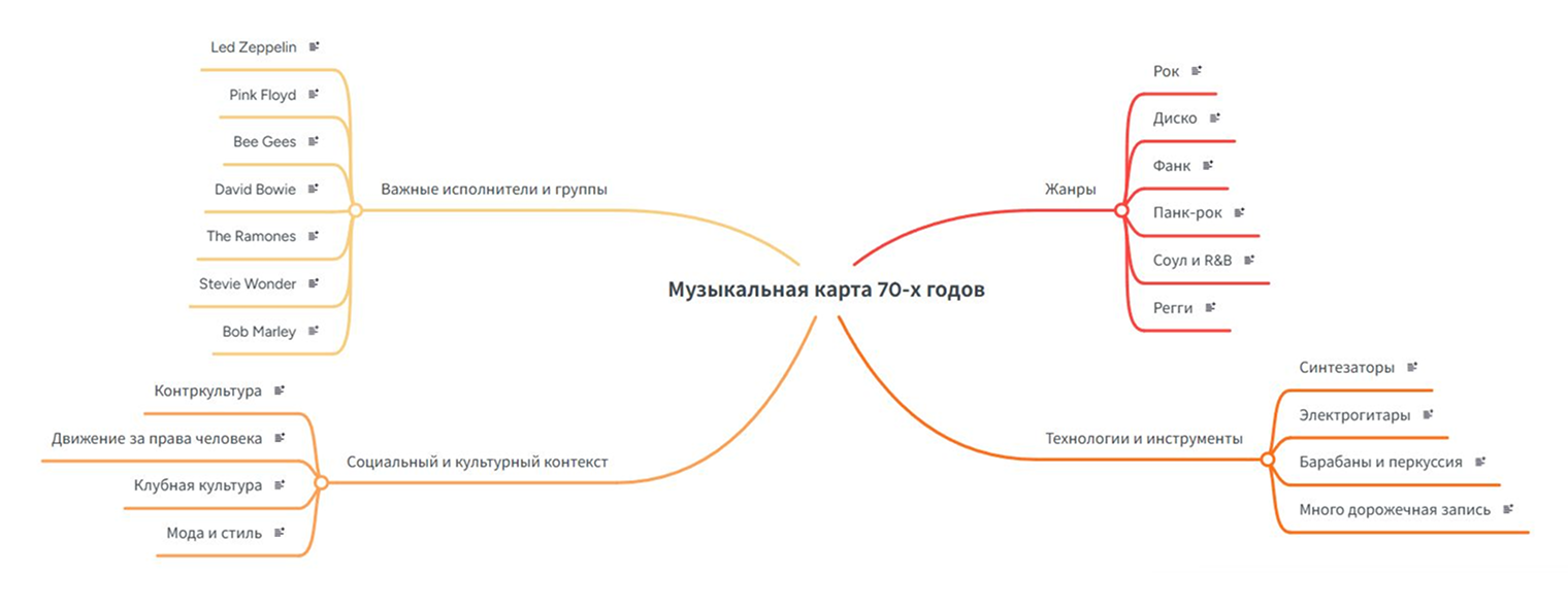 Mindmeister сгенерировал музыкальную карту 1970-х годов