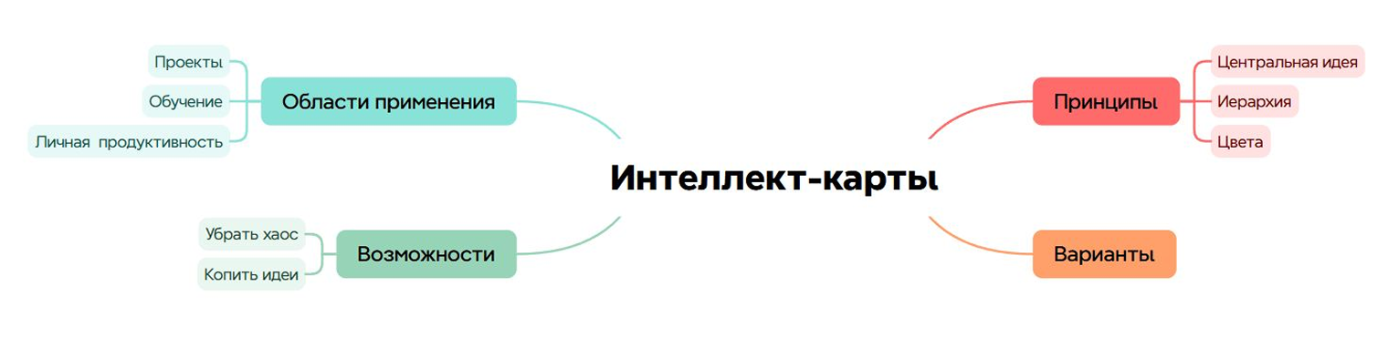Интеллект-карта на тему интеллект-карт