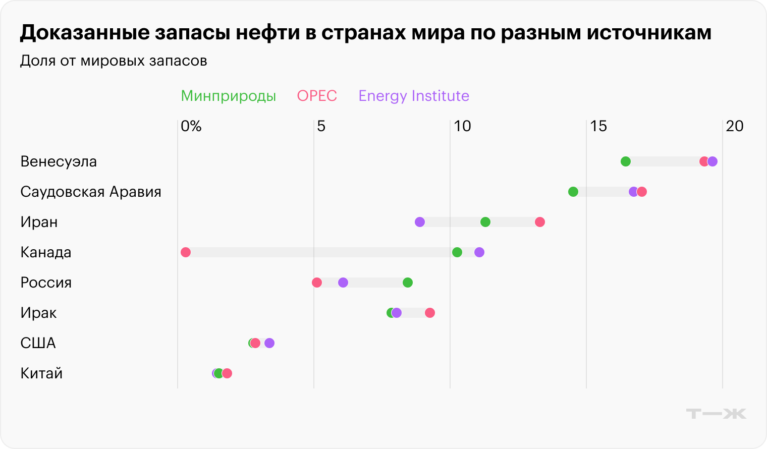 Доказанные запасы нефти в странах мира по разным источникам. Источники: Минприроды, OPEC Annual Statistical Bulletin 2025, Statistical Review of World Energy 2025