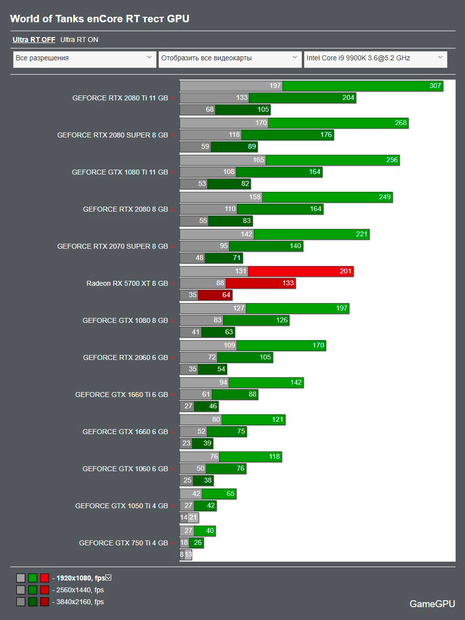Тестирование видеокарт в «Мире танков» в трех разрешениях без трассировки лучей. Источник: gamegpu.com