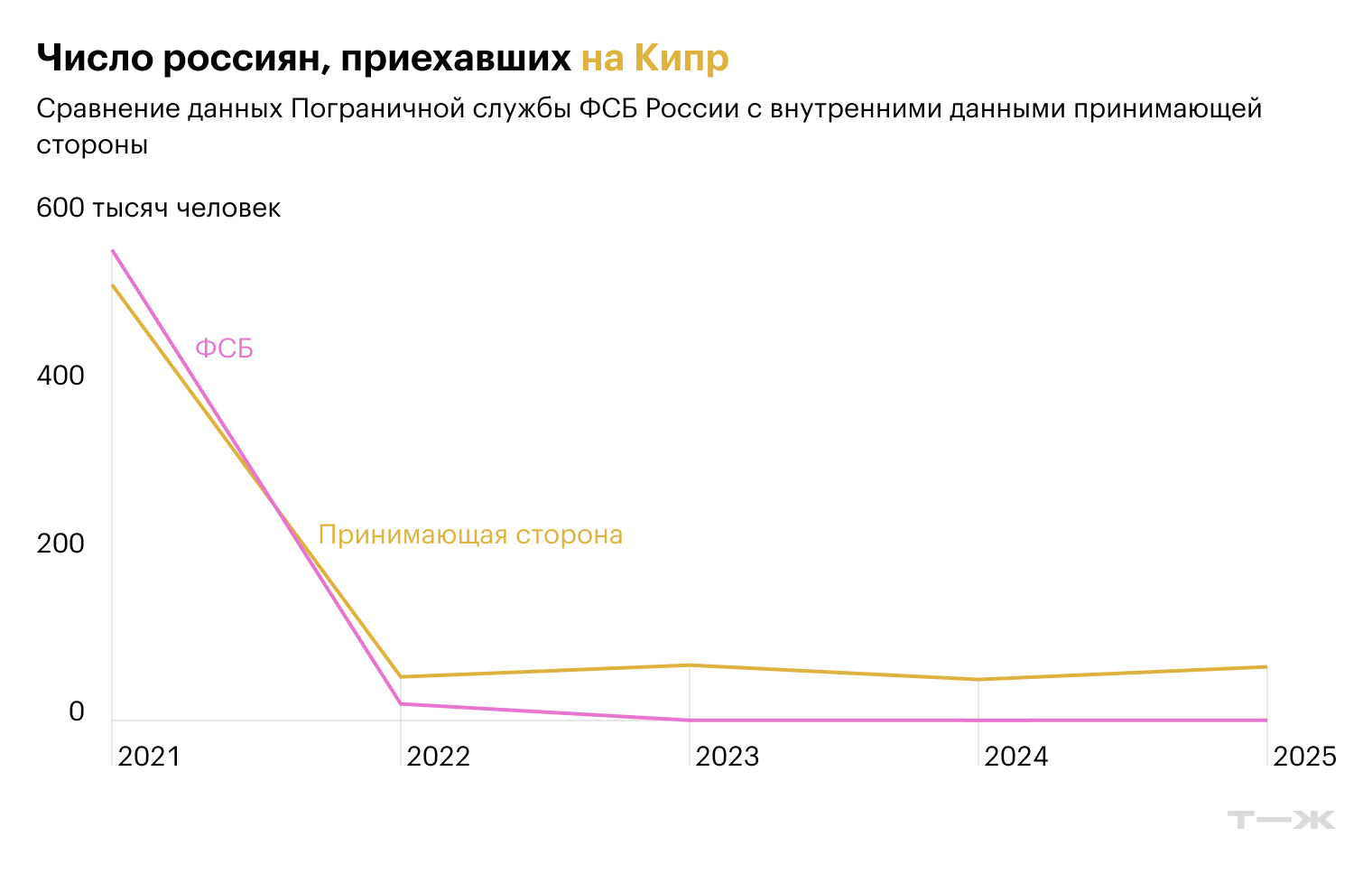 Источники: Пограничная служба ФСБ России, Статистическое бюро Кипра