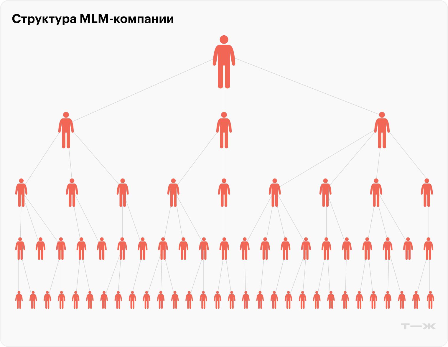 Структура MLM-компании предполагает, что каждый человек привлечет несколько рефералов, а те, в свою очередь, еще несколько. В итоге под первыми участниками будут тысячи человек, с продаж которых он будет получать неплохие деньги