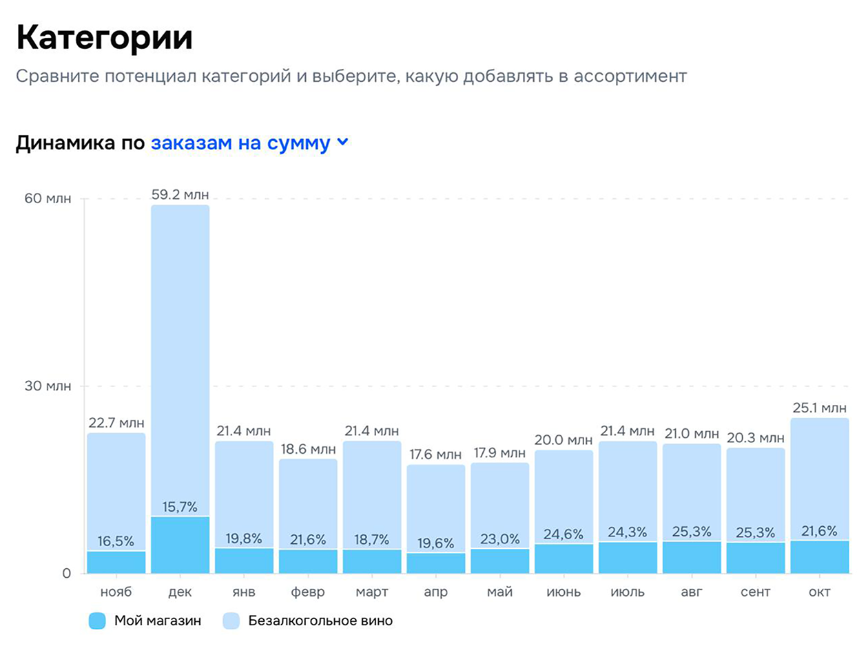 Наша статистика по категории безалкогольного вина, синим показана наша доля в общем объеме продаж этой категории на Ozon. Источник: данные компании