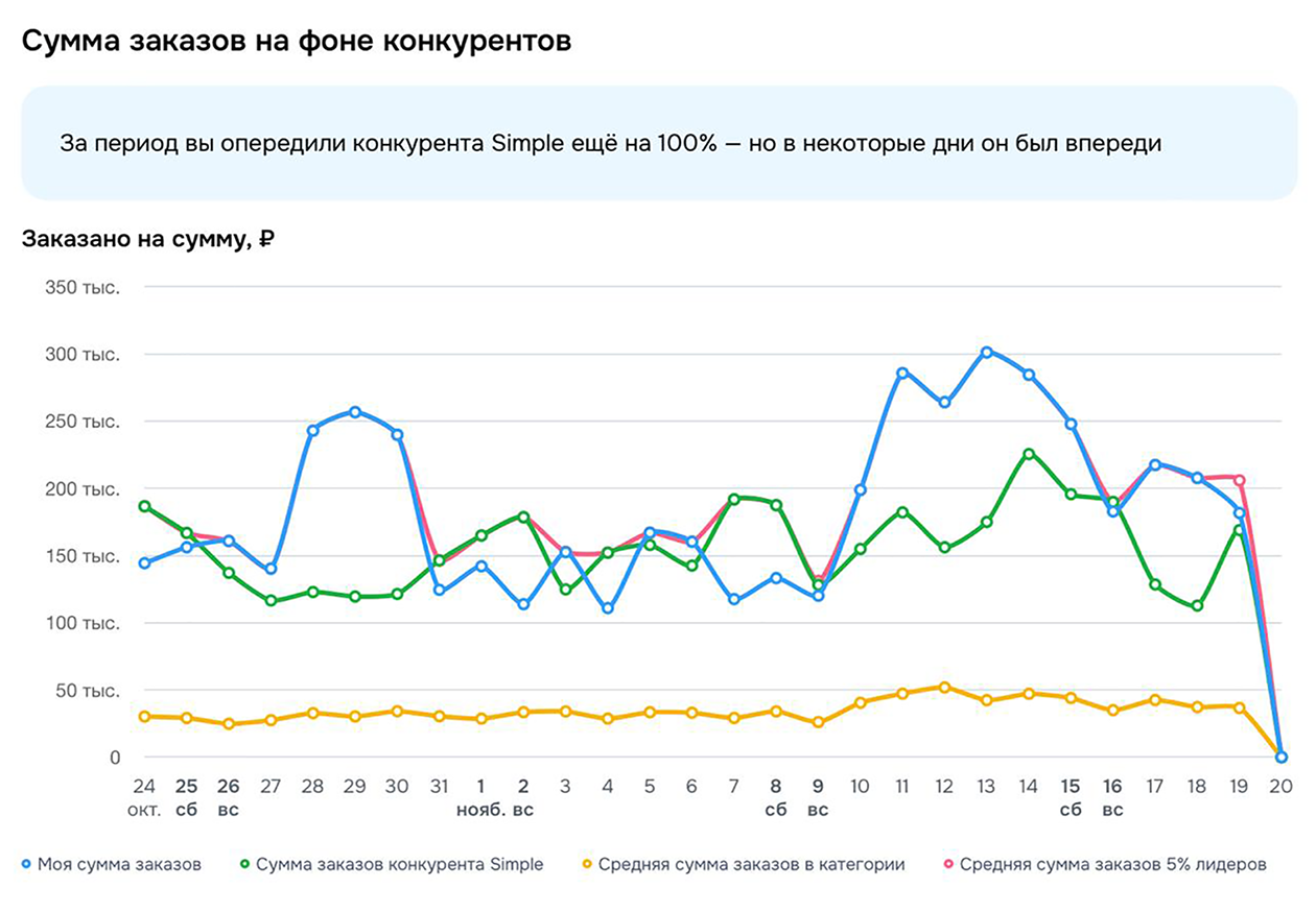 Статистика наших продаж из личного кабинета Ozon. Источник: данные компании