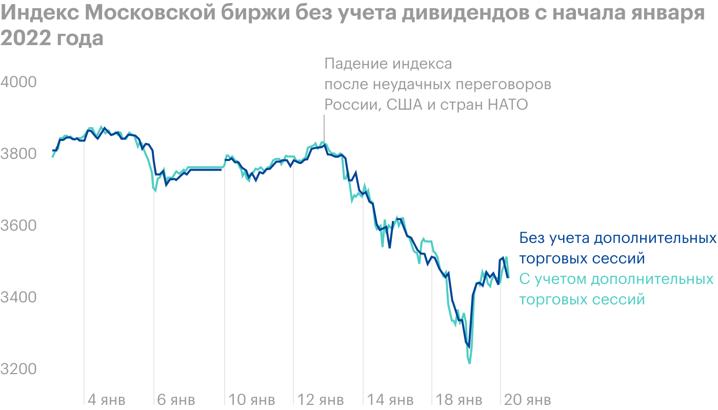 Данные на 11:00 20 января. Источник: Московская биржа