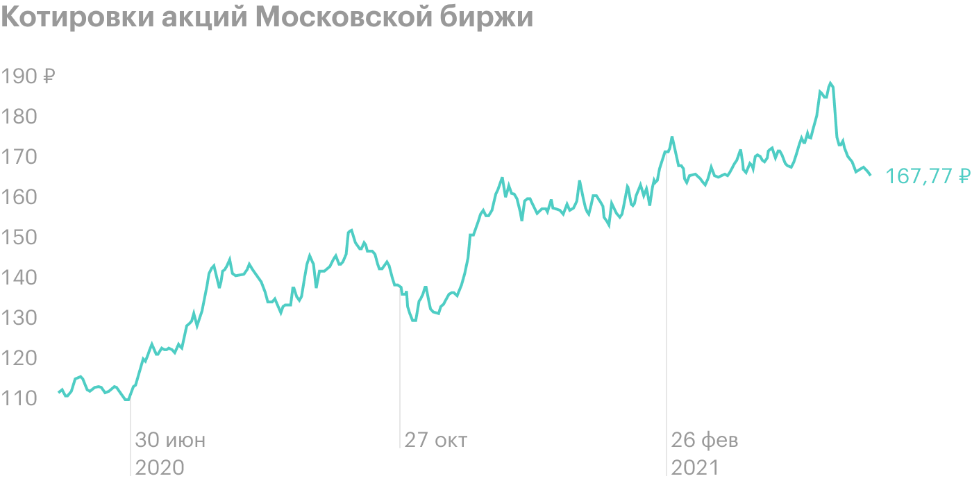 Обзор Московской биржи: о компании, финансовые показатели, прогноз акций и  стоит ли их покупать