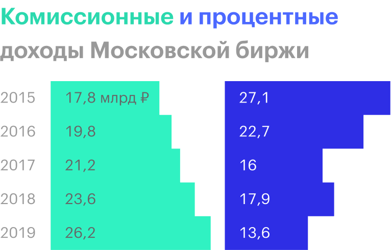 Источник: финансовые отчеты Московской биржи по МСФО