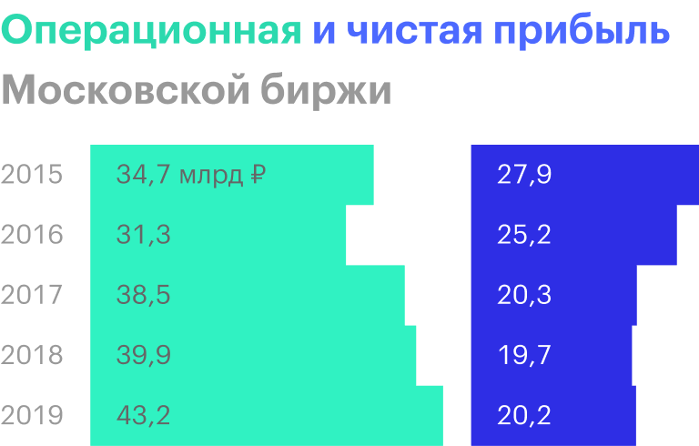 Источник: финансовые отчеты Московской биржи по МСФО
