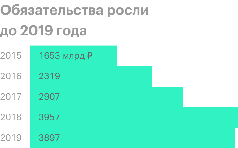 Источник: финансовые отчеты Московской биржи по МСФО