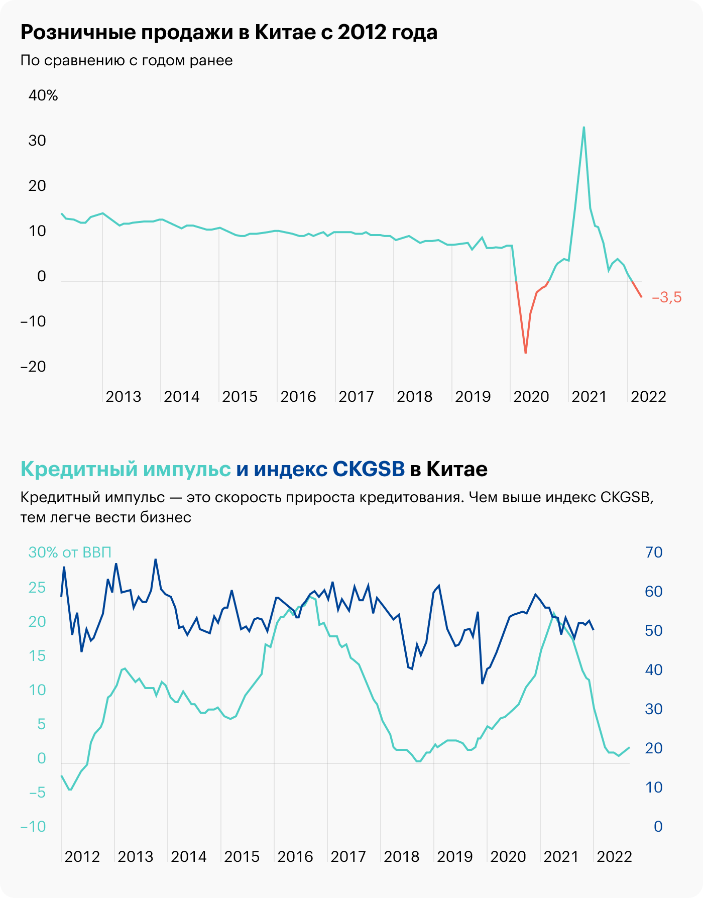 Источник: Daily Shot — Retail sales contracted, The recent decline in the credit impulse