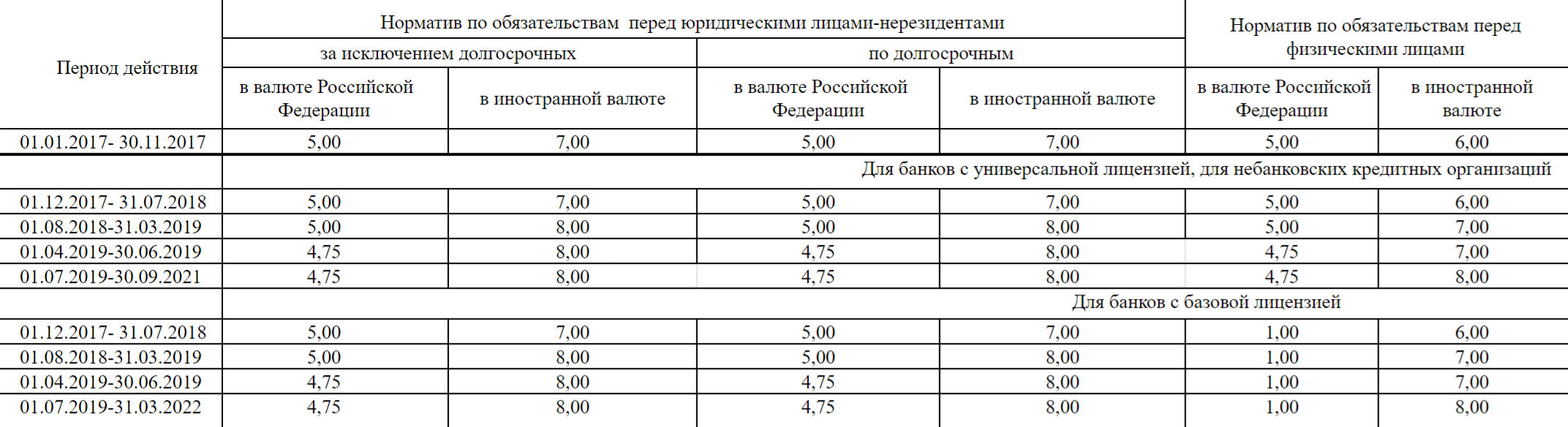 Нормативы обязательных резервов в процентах в зависимости от вида вклада. Источник: cbr.ru