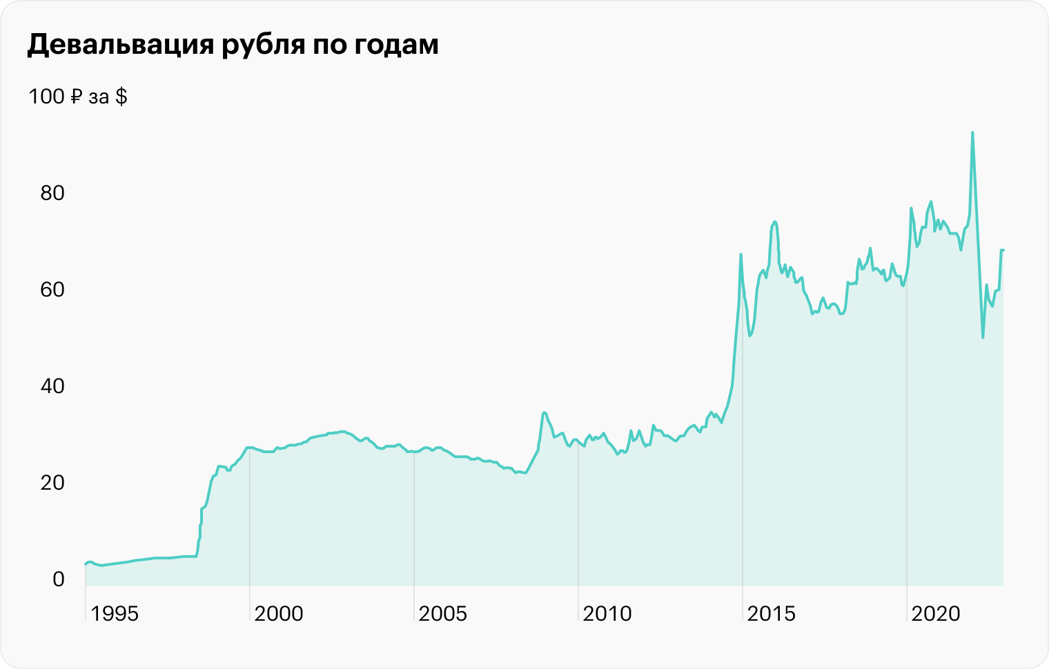 Девальвация рубля с конца 1994 по февраль 2023 года. Источник: Investing