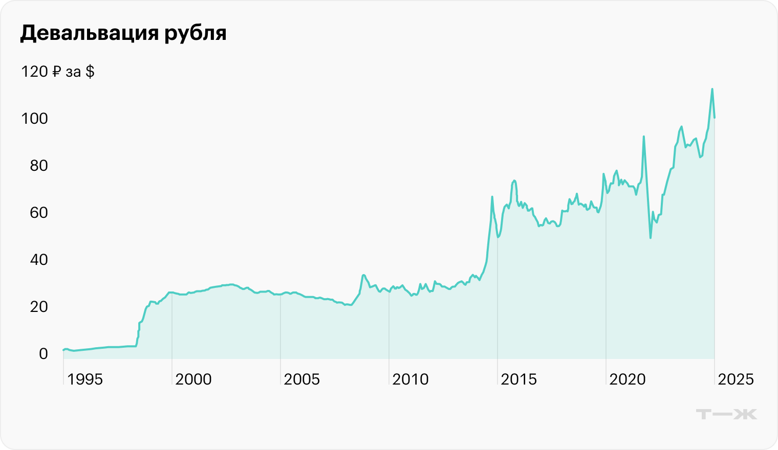 Девальвация рубля с конца 1994 по январь 2025 года. Источник: Investing