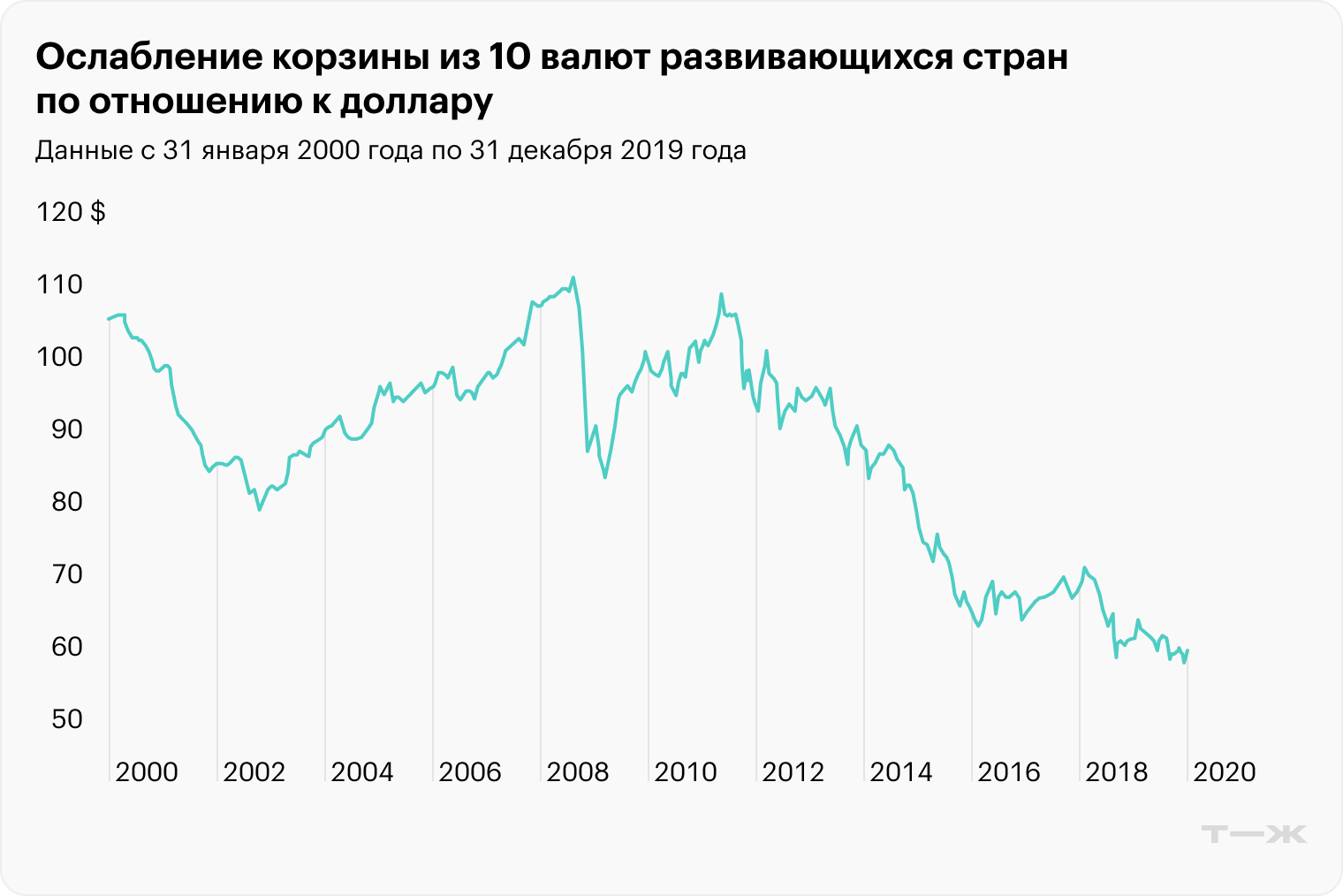 Ослабление носит волновой характер — сопровождается периодическими импульсами укрепления корзины развивающихся валют по отношению к американской. Источник: Wasatch Global Investors