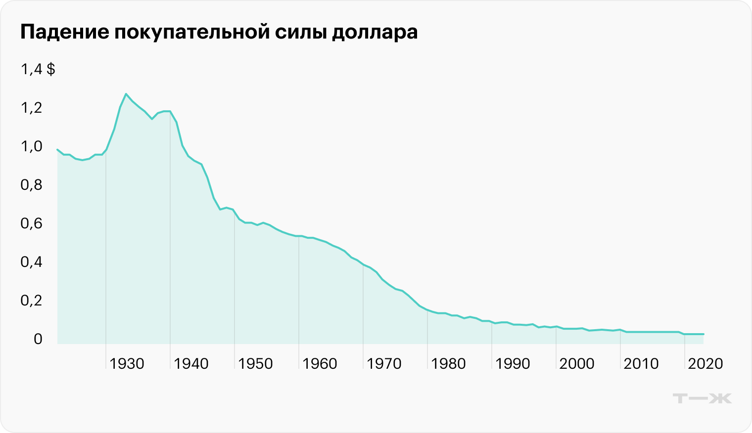 Падение покупательной силы доллара с 1923 по 2025 год. Источник: Official Data