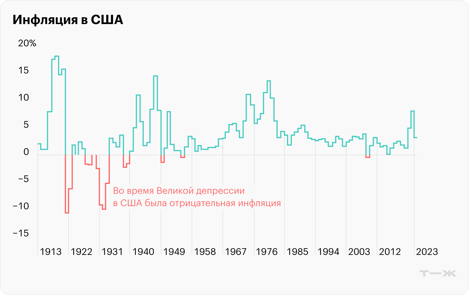 Инфляция с 1913 года. Великая депрессия в США сопровождалась отрицательной инфляцией. Источник: Official Data