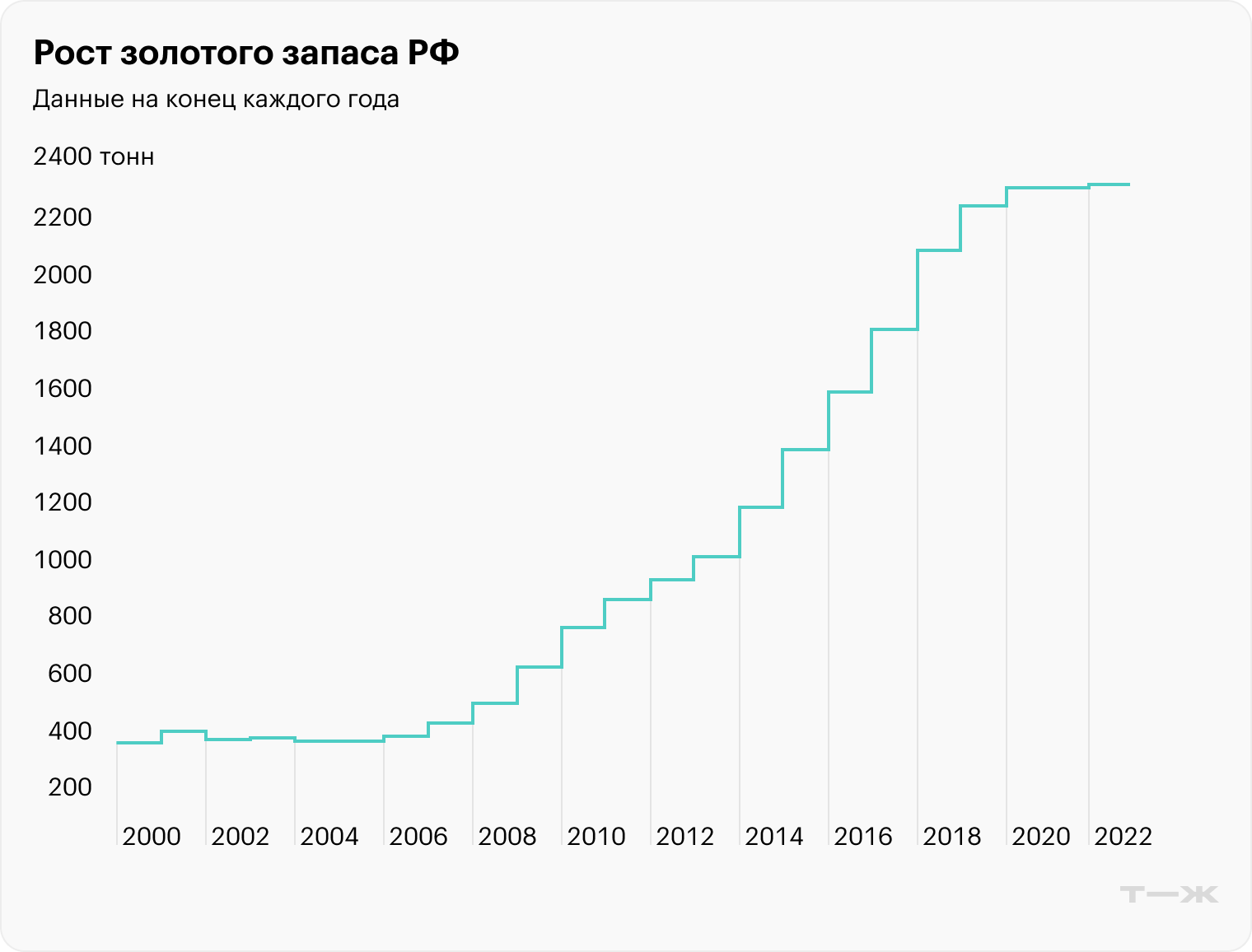 Рост золотого запаса РФ в тоннах с 2000 по 2025 год. Источник: Finsovetnik