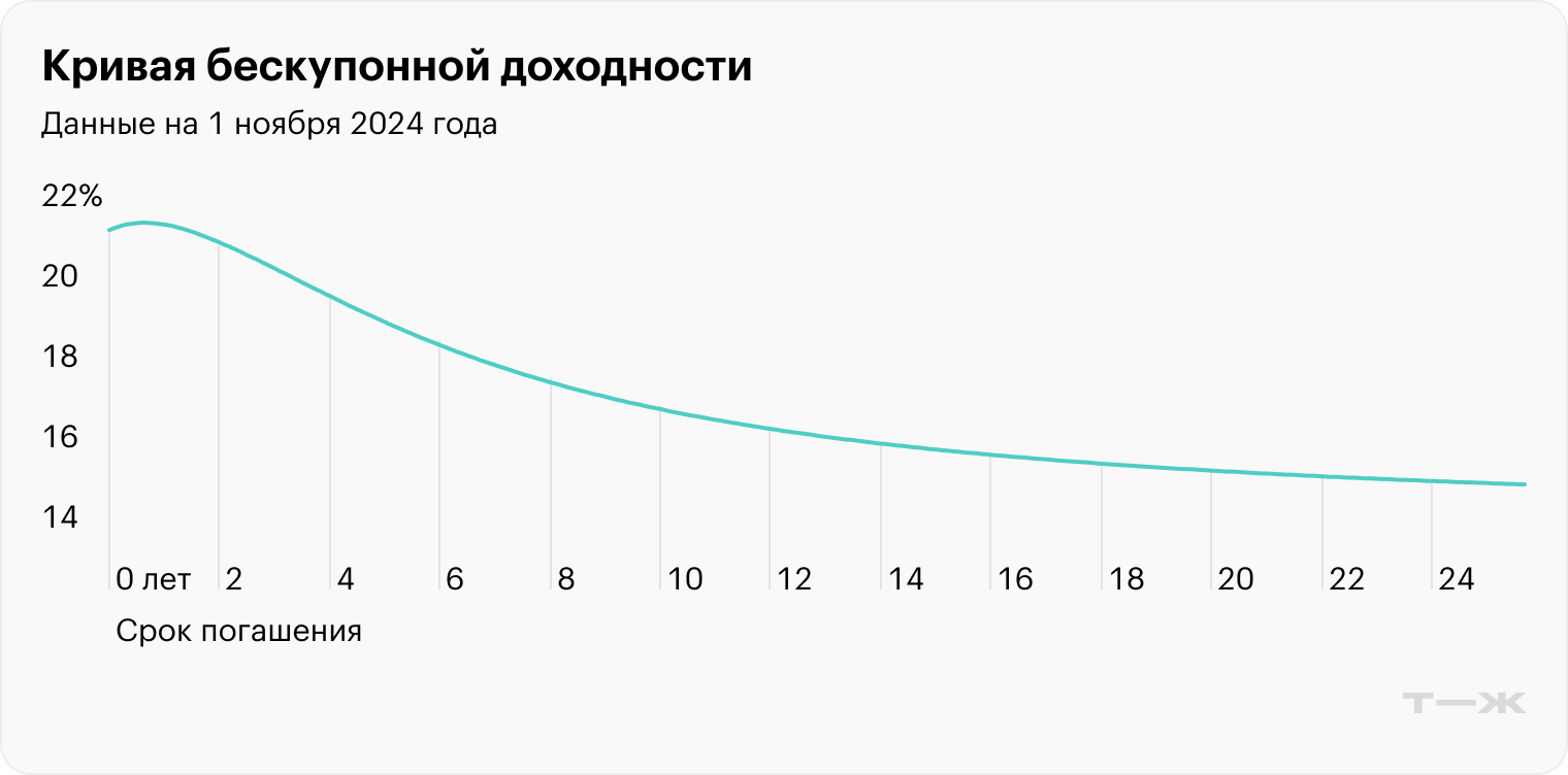 Источник: cbr.ru, данные на 01.11.2024