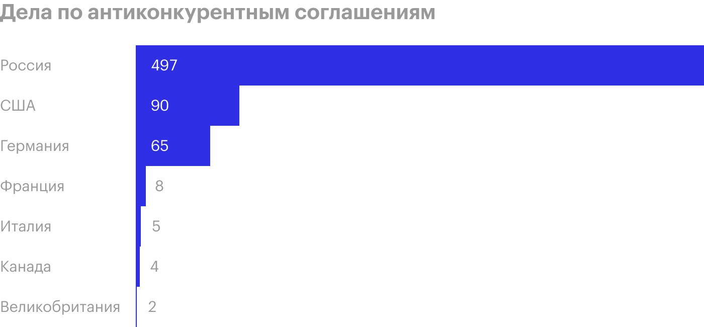 Доля дел ФАС России по соглашениям, 2015 год. Источник: Deloitte
