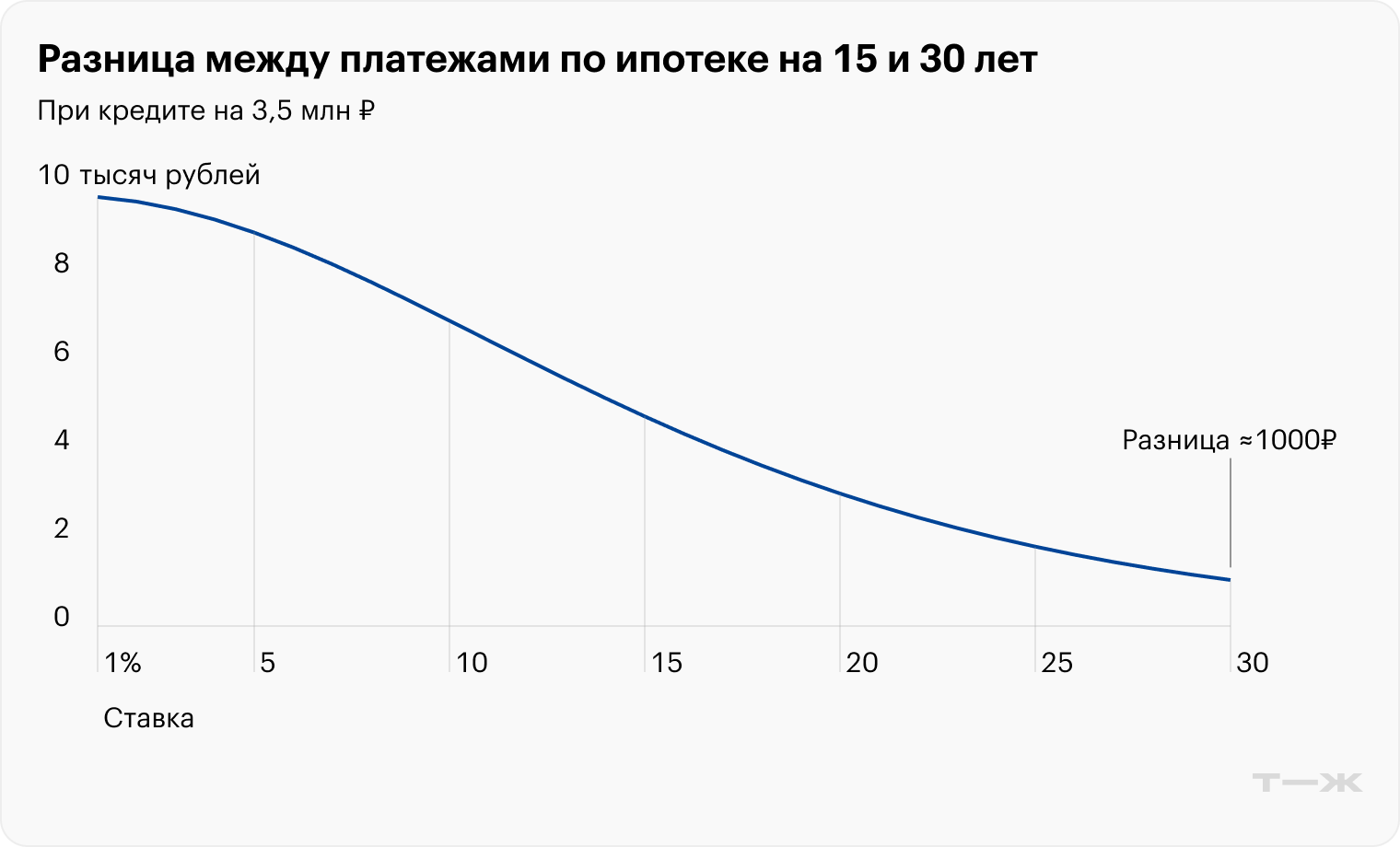 Источник: расчеты Т⁠—⁠Ж