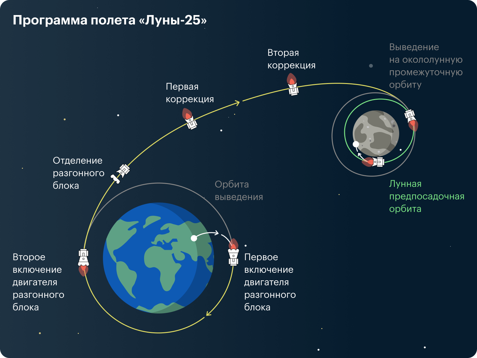 Программа полета «Луны-25»