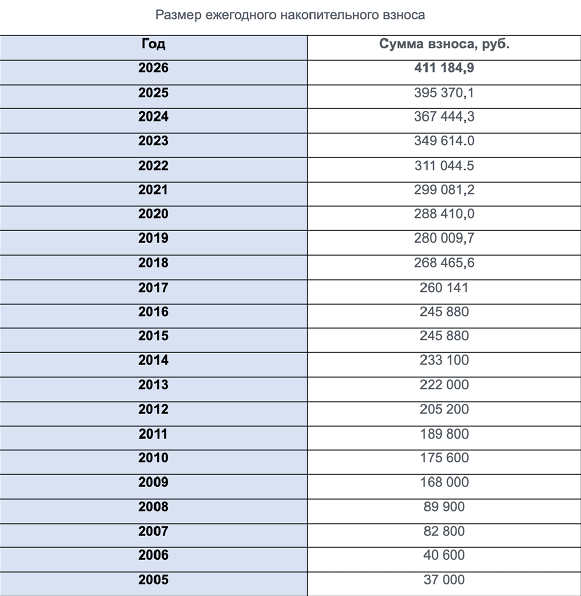 Сумму взносов, которая индексируется, можно отслеживать на сайте Росвоенипотеки