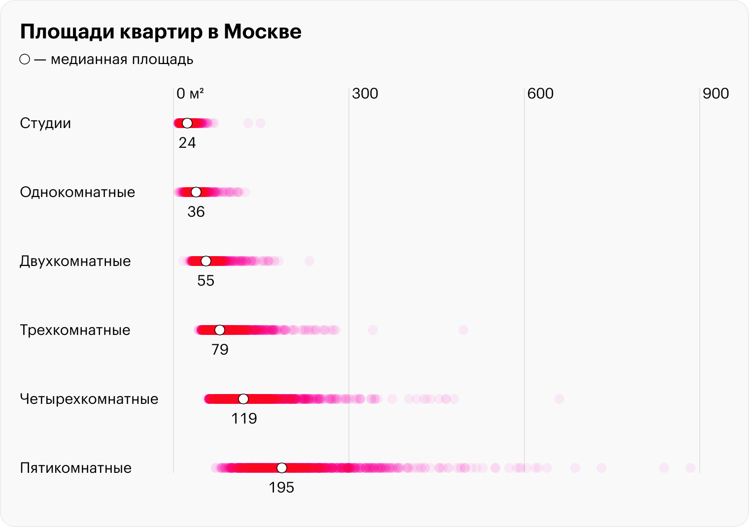 Интереснее всего выглядит разброс среди пятикомнатных квартир в Москве. Из графика следует, что с таким количеством комнат много квартир и по 100⁠—⁠200 м², и по 200⁠—⁠400 м². В студиях или однушках разница между медианной площадью и средней в разы меньше. Источник: cian.ru, расчеты автора