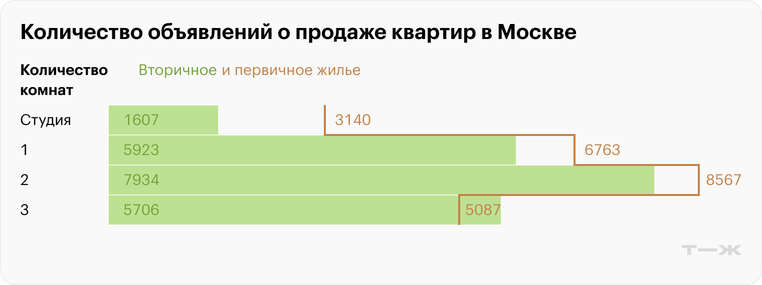 Одно-, двух- и трехкомнатные квартиры не включают объекты формата «евро» — с увеличенной кухней-гостиной. Например, евродвушку «Домклик» определяет как однокомнатную площадью от 45 м² и кухней от 15 м². А евротрешки — как двухкомнатные. Источники: «Домклик», расчеты Т⁠—⁠Ж