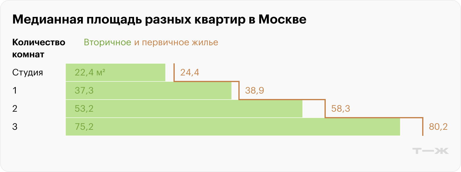 Источники: «Домклик», расчеты Т⁠—⁠Ж