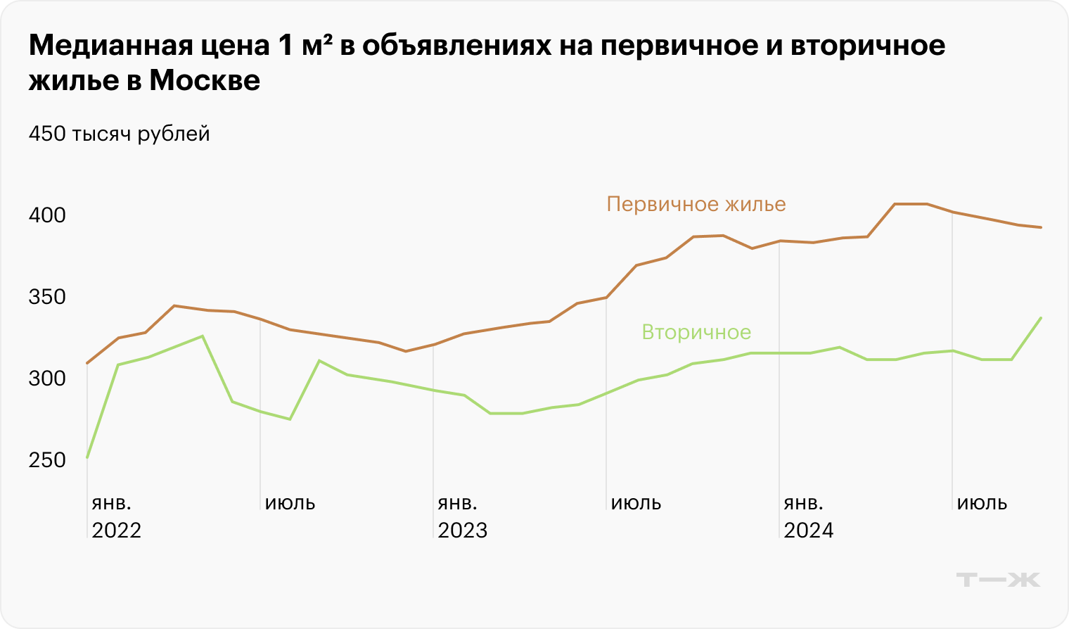 Источник: данные sberindex.ru по первичке и вторичке