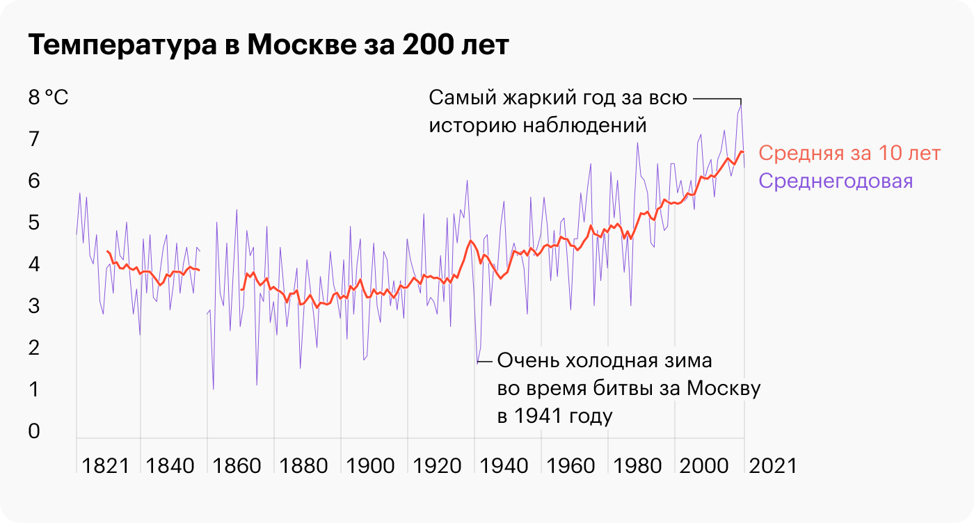 Почему в Москве становится теплее