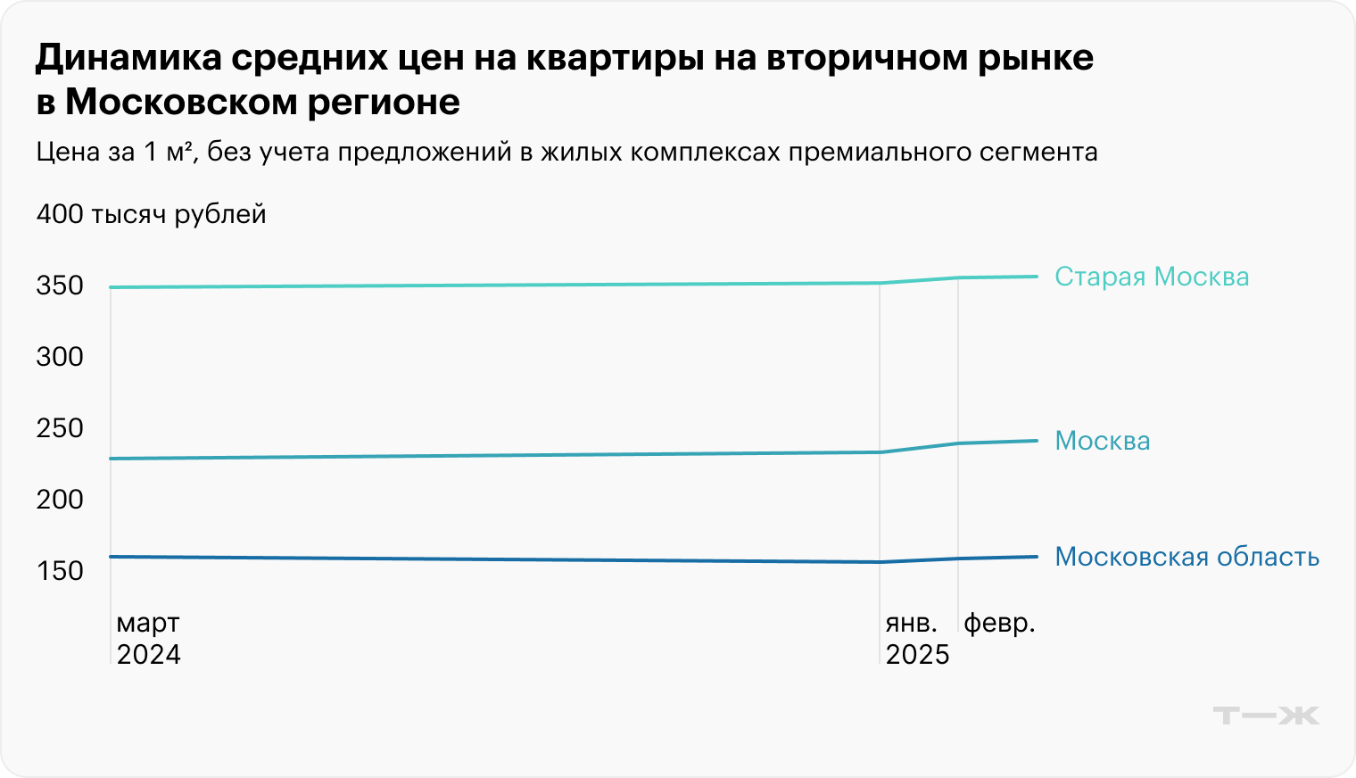 Источник: «Ведомости» по данным «Циана»