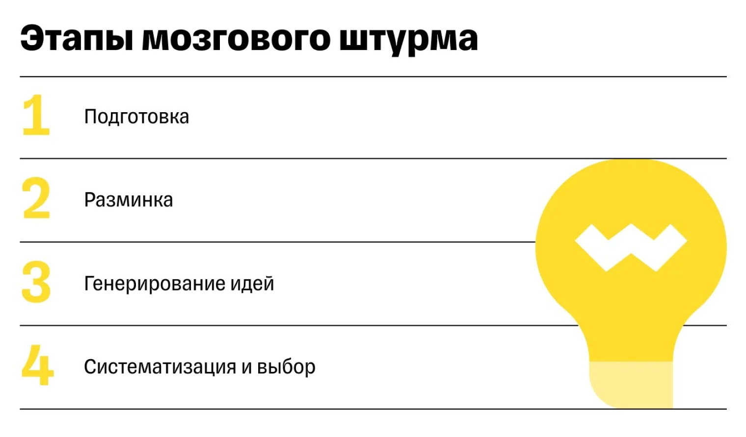 На практике не всем этапам брейнсторминга уделяется одинаковое внимание. Самое важное — сгенерировать идеи и отобрать их