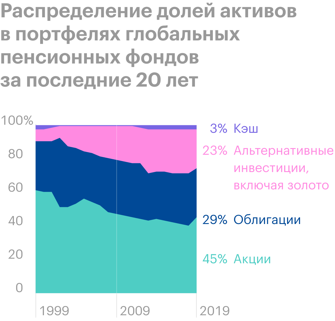 Доля нетрадиционных активов в портфелях глобальных пенсионных фондов увеличилась в среднем с 7% в 1999 году до 23% в 2019 году. Похожий паттерн наблюдается и в портфелях частных инвесторов. Источник: GoldHub