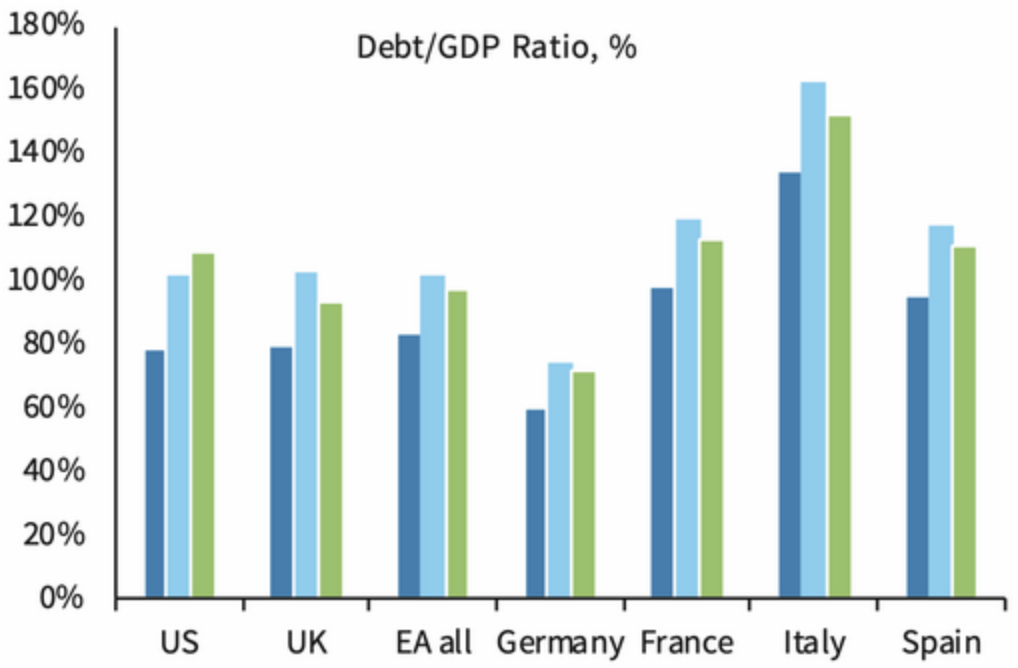 Госдолг развитых стран в процентах от ВВП: США, Великобритания, еврозона, Германия, Франция, Италия, Испания. Источник: The Wall Street Journal