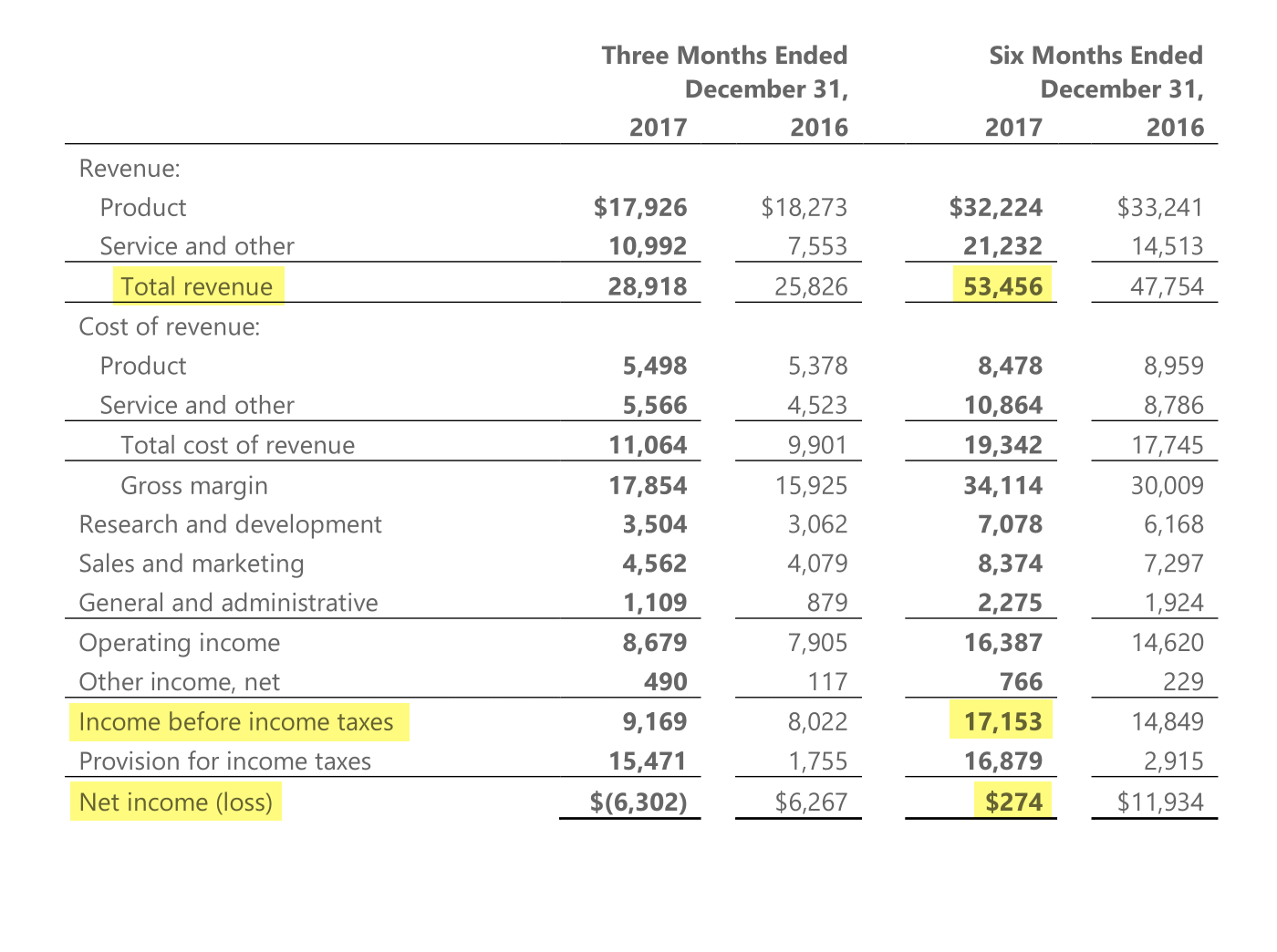 Страница 7 пресс-релиза «Микрософта» за 1 полугодие 2018 года