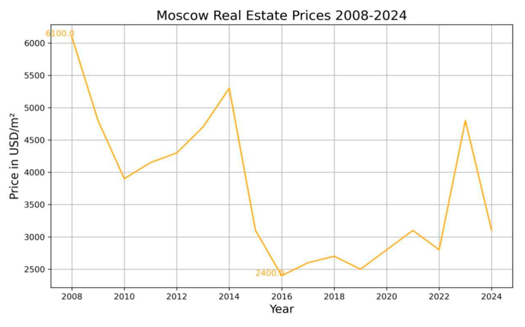 Если пересчитать в долларах, московская недвижимость на длинном горизонте теряет в цене