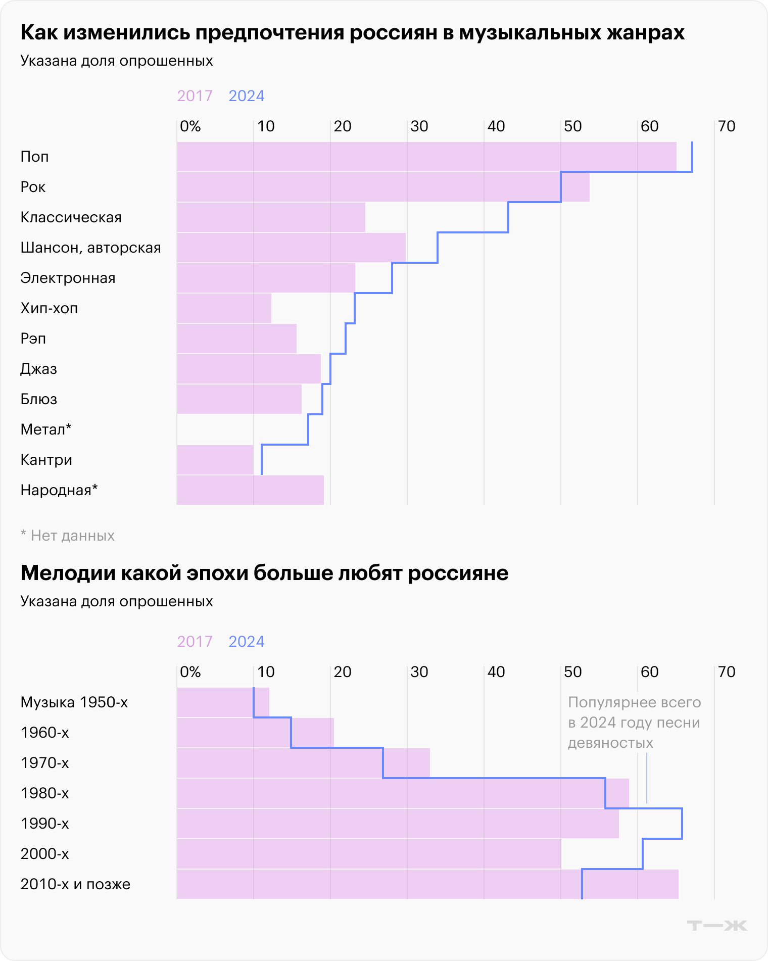 Источник: Опросы «Анкетолога» 2017 и 2024 годов