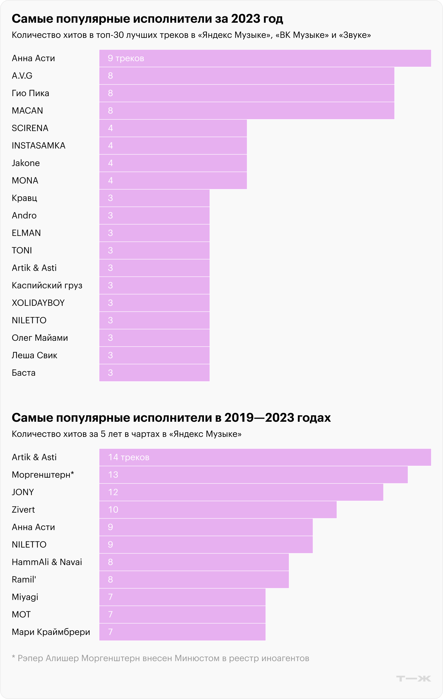 Источник: «Яндекс Музыка», «ВК Музыка» и «Звук», расчеты Т⁠—⁠Ж