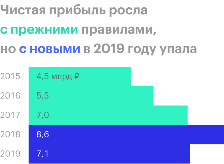 Источник: отчетность «М-видео» за 2019 год по МСФО
