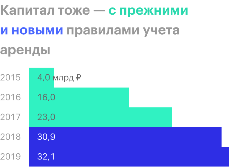 Источник: отчетность «М-видео» за 2019 год по МСФО