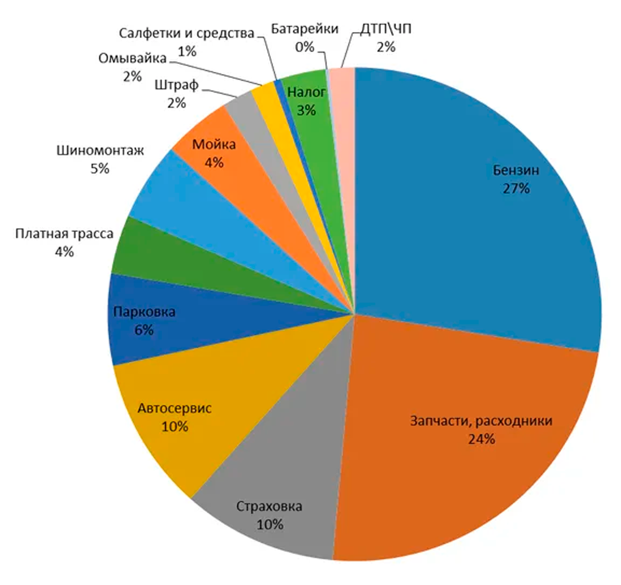 Диаграмма расходов на содержание Audi Q3