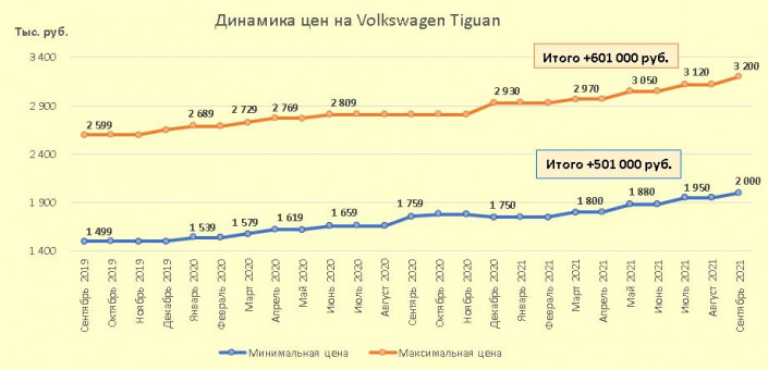 Динамика цен на Фольксвагены Тигуан до покупки. Источник: cena-auto.ru