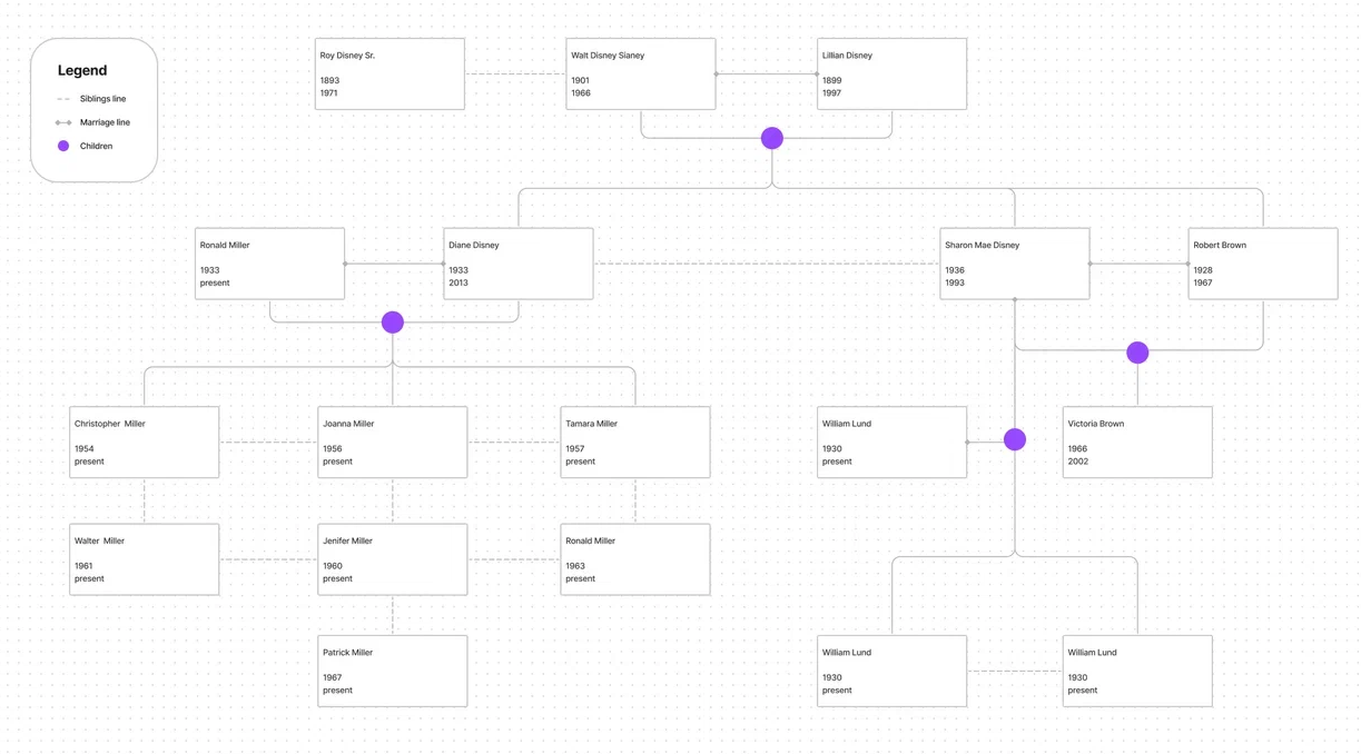 Шаблон на примере семейного древа Уолта Диснея в «Фигме»